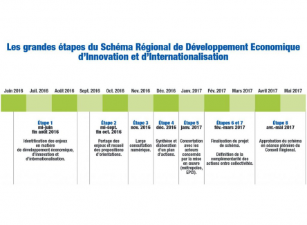 SRDEII Schéma Régional de Développement Economique, d’Innovation et d’Internationalisation